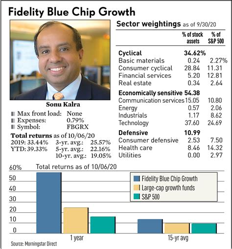 fidelity blue chip growth fund distribution
